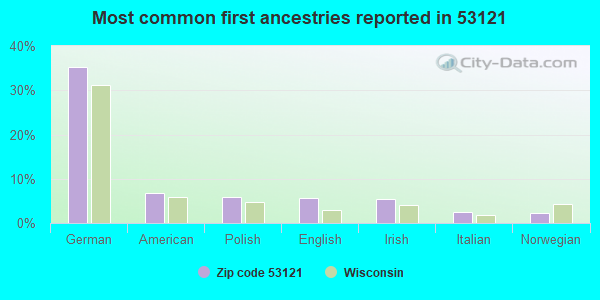 Most common first ancestries reported in 53121