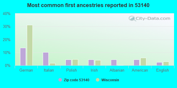 Most common first ancestries reported in 53140