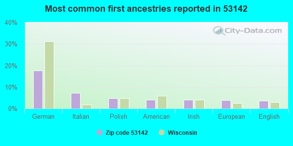 Most common first ancestries reported in 53142