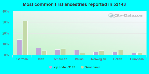 Most common first ancestries reported in 53143