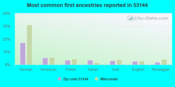 Most common first ancestries reported in 53144
