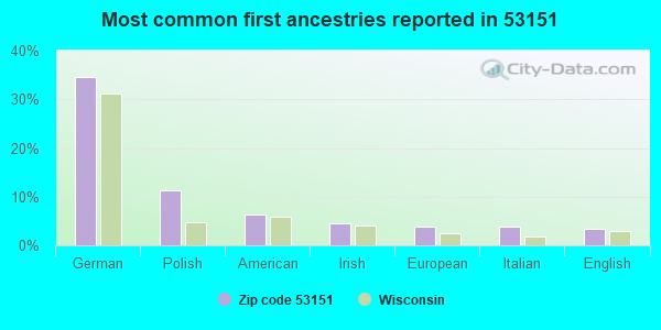 Most common first ancestries reported in 53151
