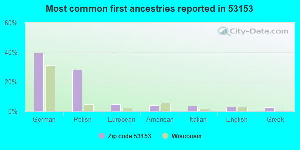 Most common first ancestries reported in 53153