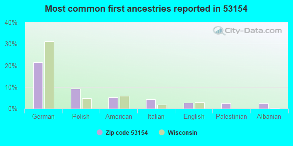 Most common first ancestries reported in 53154