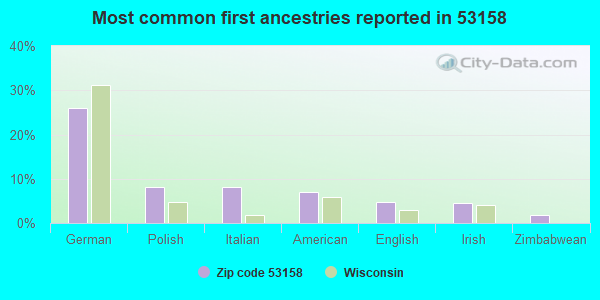 Most common first ancestries reported in 53158