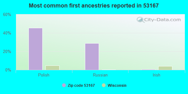 Most common first ancestries reported in 53167