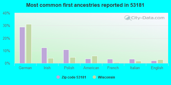 Most common first ancestries reported in 53181
