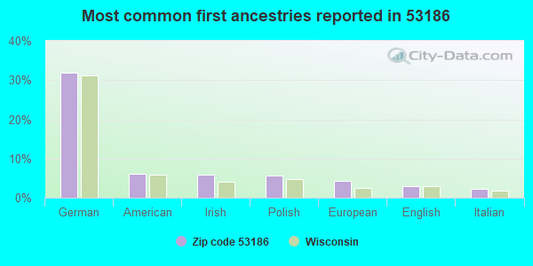 Most common first ancestries reported in 53186
