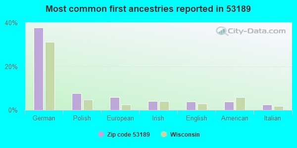 Most common first ancestries reported in 53189