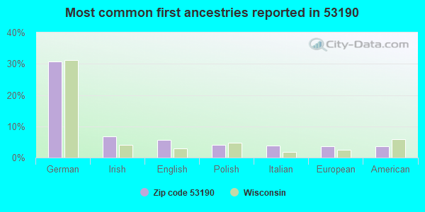 Most common first ancestries reported in 53190