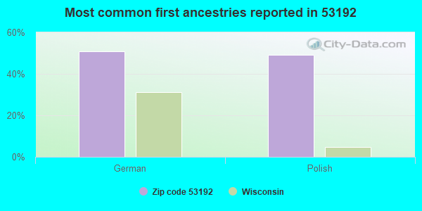 Most common first ancestries reported in 53192