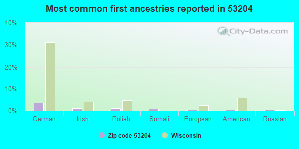 Most common first ancestries reported in 53204