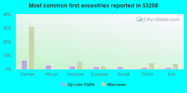 Most common first ancestries reported in 53208