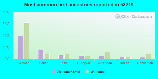 Most common first ancestries reported in 53219