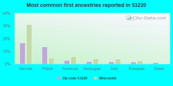 Most common first ancestries reported in 53220