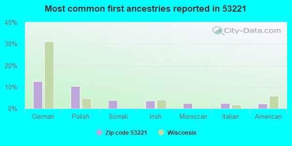 Most common first ancestries reported in 53221