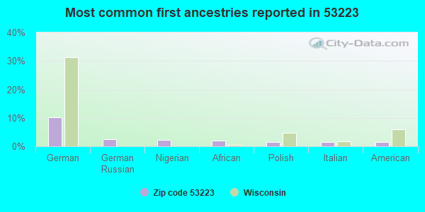 Most common first ancestries reported in 53223