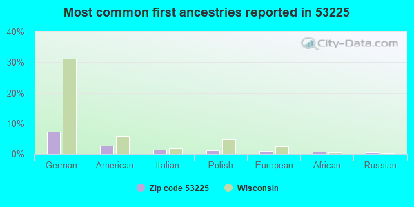 Most common first ancestries reported in 53225