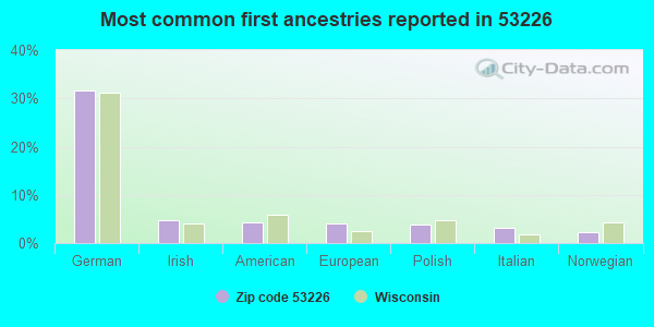 Most common first ancestries reported in 53226