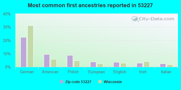 Most common first ancestries reported in 53227