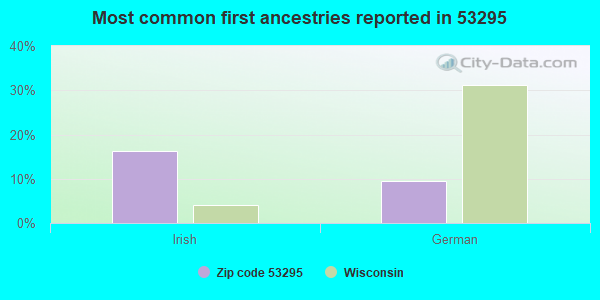 Most common first ancestries reported in 53295