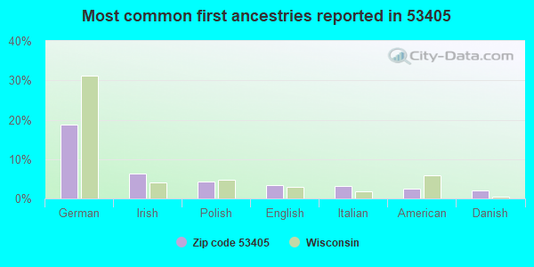 Most common first ancestries reported in 53405
