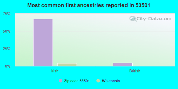 Most common first ancestries reported in 53501