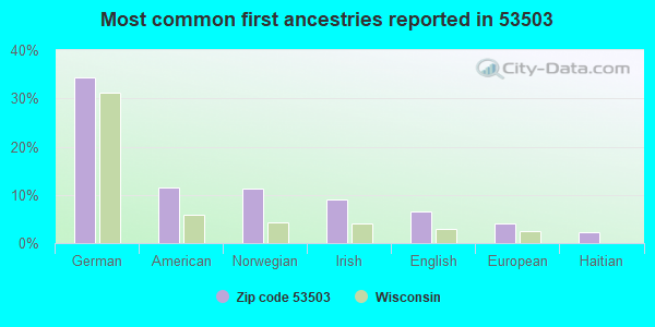 Most common first ancestries reported in 53503