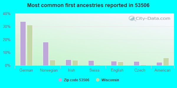 Most common first ancestries reported in 53506