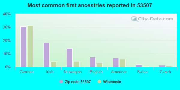 Most common first ancestries reported in 53507