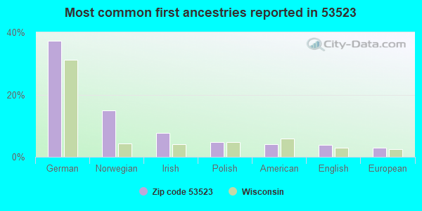 Most common first ancestries reported in 53523