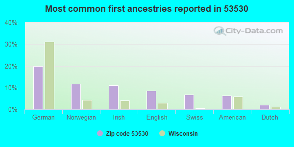 Most common first ancestries reported in 53530