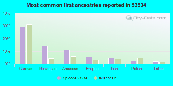 Most common first ancestries reported in 53534