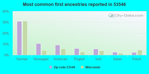 Most common first ancestries reported in 53546
