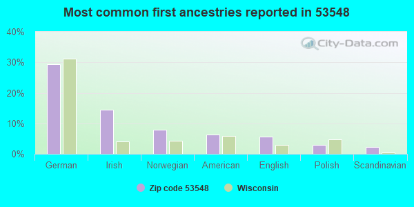 Most common first ancestries reported in 53548