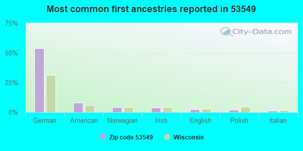 Most common first ancestries reported in 53549