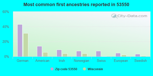 Most common first ancestries reported in 53550