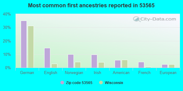 Most common first ancestries reported in 53565