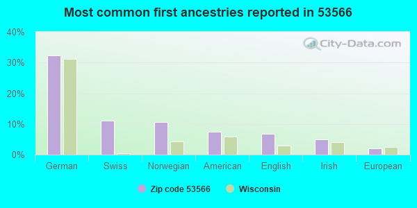 Most common first ancestries reported in 53566