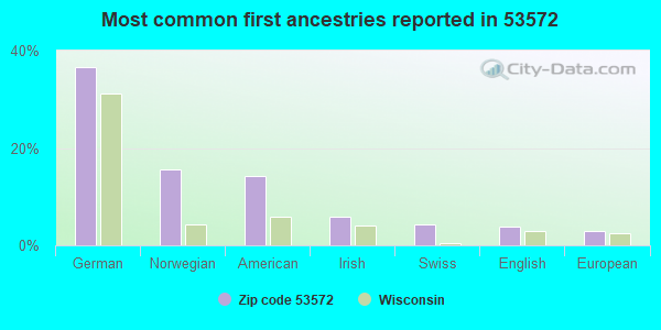 Most common first ancestries reported in 53572