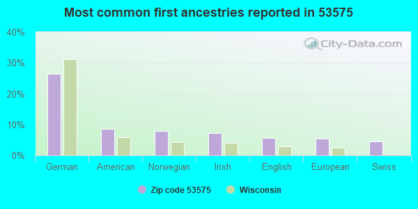 Most common first ancestries reported in 53575