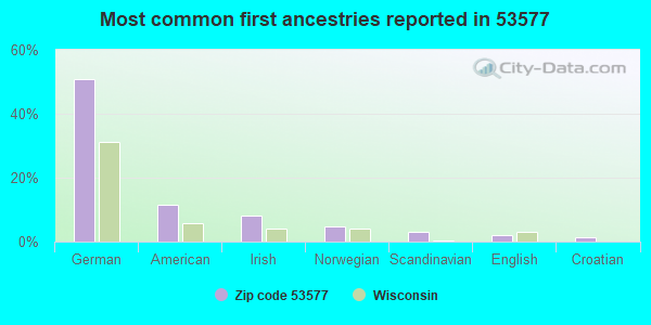 Most common first ancestries reported in 53577