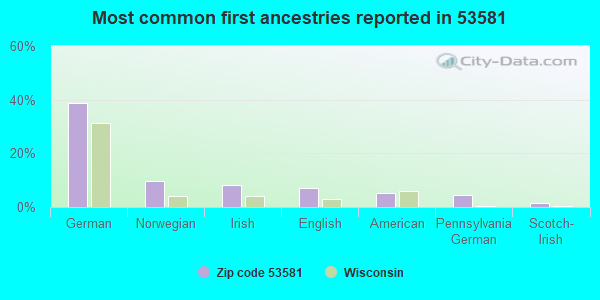 Most common first ancestries reported in 53581