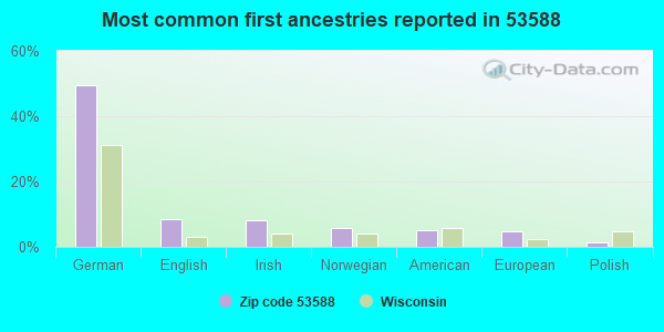 Most common first ancestries reported in 53588