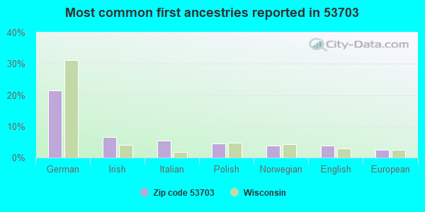 Most common first ancestries reported in 53703