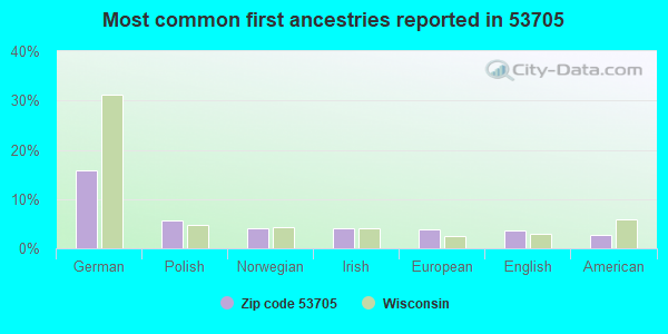 Most common first ancestries reported in 53705
