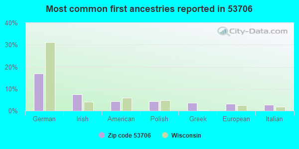 Most common first ancestries reported in 53706