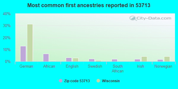 Most common first ancestries reported in 53713