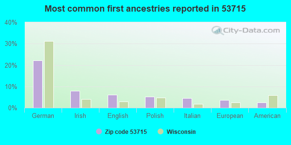 Most common first ancestries reported in 53715