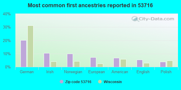 Most common first ancestries reported in 53716